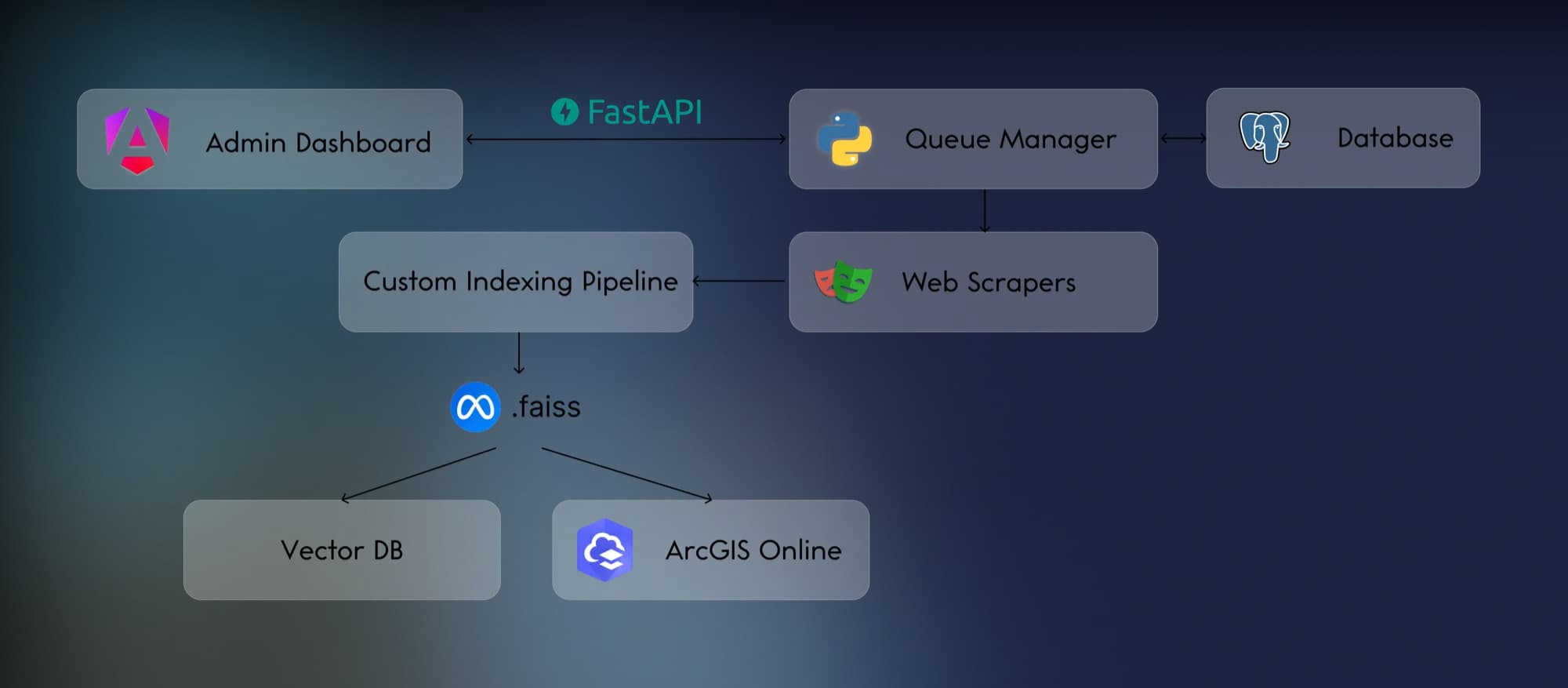 System diagram: an Angular admin dashboard talks to a Python queue manager over FastAPI, which drives web scrapers into a custom indexing pipeline that produces FAISS indexes for a vector DB and ArcGIS Online